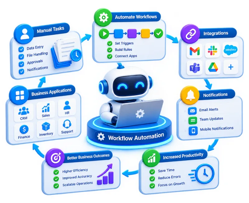 Workflow Automation